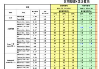 金瑞亞門(mén)窗的K值？門(mén)窗K值怎么計(jì)算
